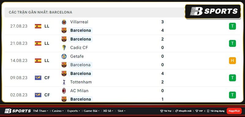 Thống kê Barcelona Thống kê Barcelona