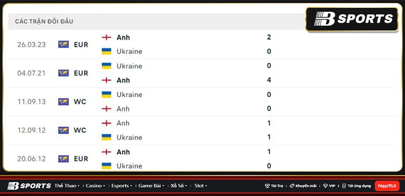 Lịch sử đối đầu giữa Ukraine vs Anh