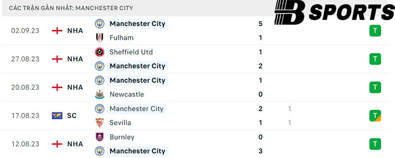 Phong độ Man City