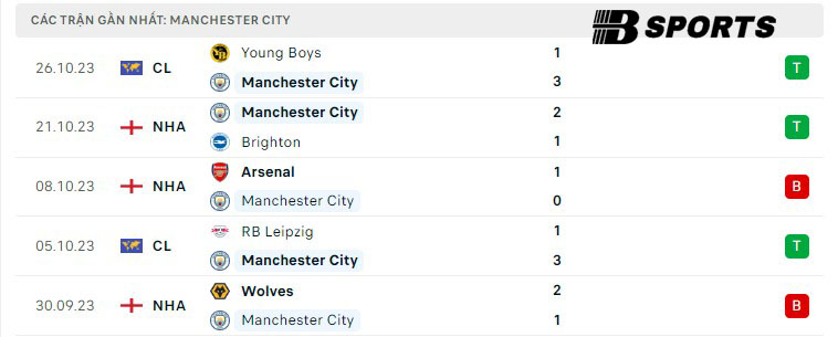 Phong độ Man City
