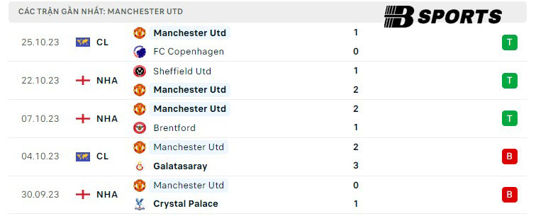 Phong độ Man Utd