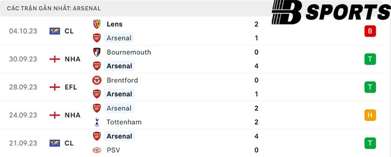 Phong độ Arsenal