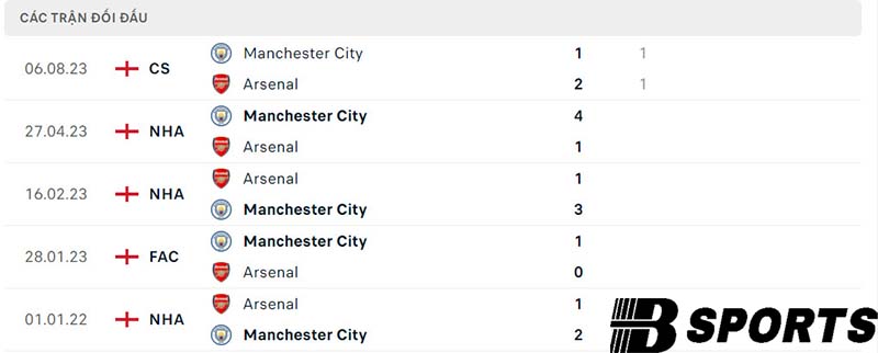 Lịch sử đối đầu giữa Arsenal vs Man City