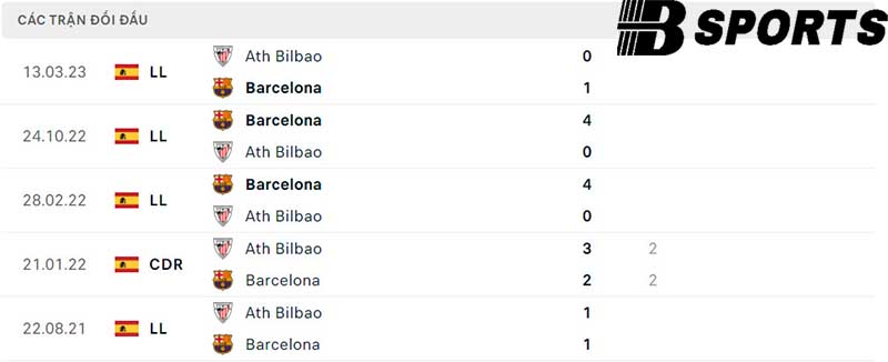 Lịch sử đối đầu giữa Barcelona vs Athletic Bilbao