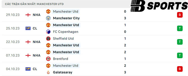 Phong độ Man Utd