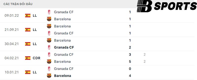 Lịch sử đối đầu giữa Granada vs Barcelona