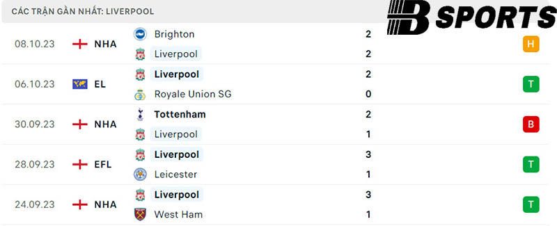 Phong độ Liverpool