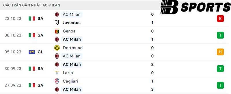 Phong độ AC Milan