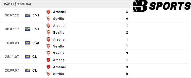 Lịch sử đối đầu giữa Sevilla vs Arsenal