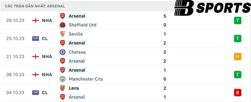Phong độ Arsenal
