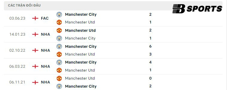 Lịch sử đối đầu giữa Man Utd vs Man City
