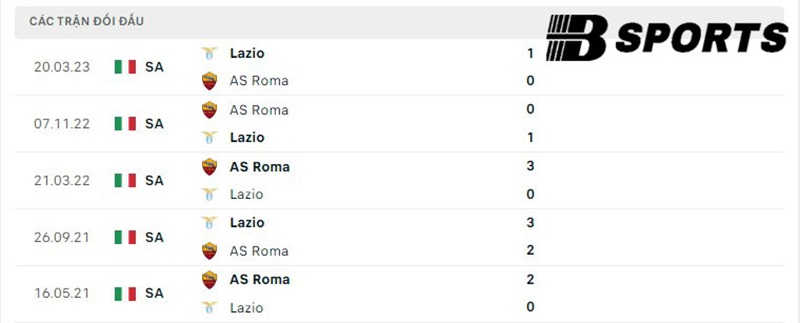Lịch sử đối đầu giữa Lazio vs Roma