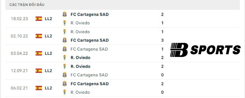Lịch sử đối đầu giữa Oviedo vs Cartagena