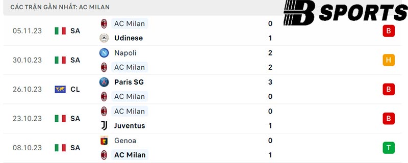 Phong độ AC Milan