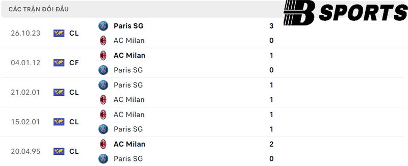 Lịch sử đối đầu giữa AC Milan vs PSG