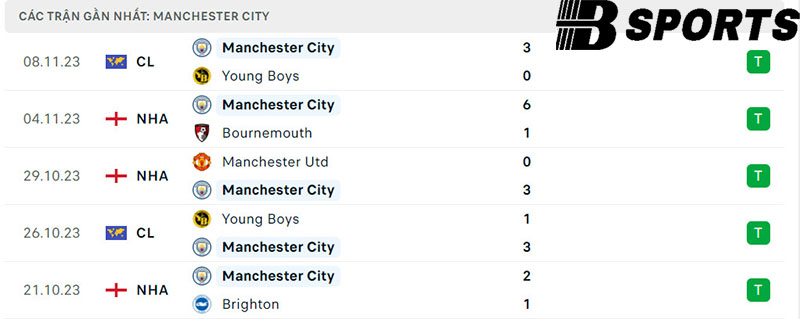 Phong độ Man City