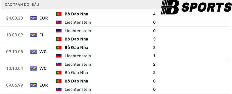 Lịch sử đối đầu giữa Liechtenstein vs Bồ Đào Nha