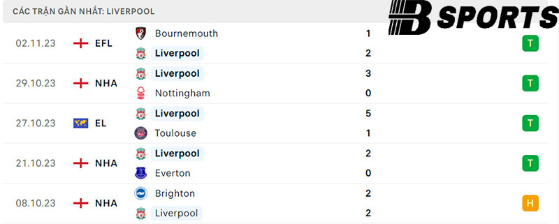 Phong độ Liverpool