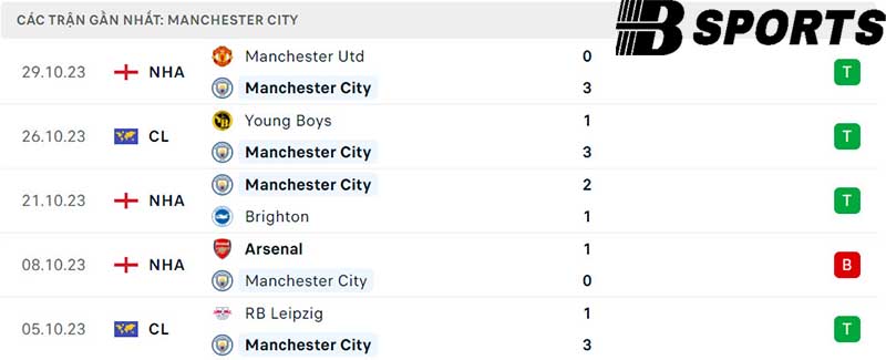 Phong độ Man City Phong độ Man City