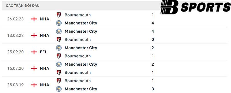 Lịch sử đối đầu giữa Man City vs Bournemouth Lịch sử đối đầu giữa Man City vs Bournemouth