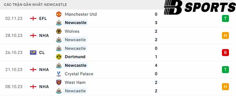 Phong độ Newcastle