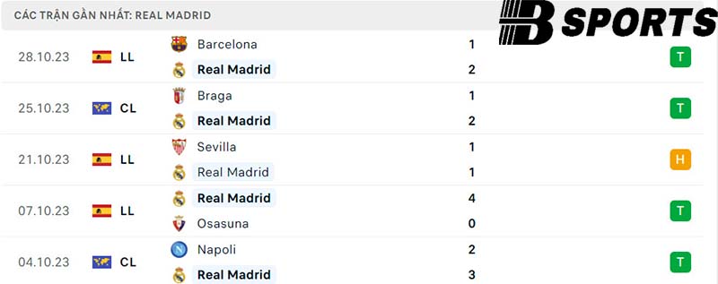 Phong độ Real Madrid