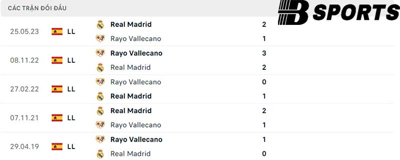 Lịch sử đối đầu giữa Real Madrid vs Vallecano