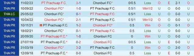 Prachuap vs Chonburi, soi kèo Prachuap vs Chonburi, dự đoán Prachuap vs Chonburi 15/12/2023