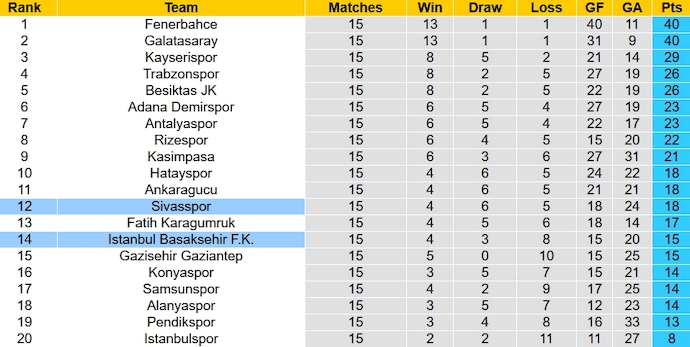 Soi kèo Istanbul Basaksehir vs Sivasspor, nhận định Istanbul Basaksehir vs Sivasspor