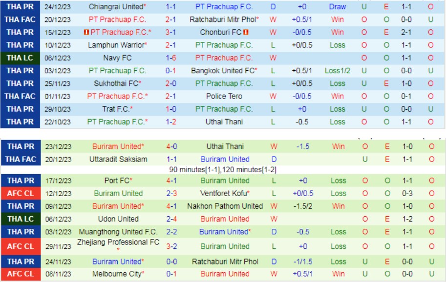 soi kèo Prachuap vs Buriram 28/12/2023, soi kèo Prachuap vs Buriram, nhận định Prachuap vs Buriram, soi kèo bóng đá VĐQG Thái Lan 2023/24