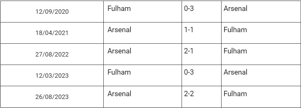 Soi kèo Fulham vs Arsenal, nhận định Fulham vs Arsenal, soi kèo bóng đá Fulham vs Arsenal, Soi kèo Fulham vs Arsenal 31/12/2023, lịch sử đối đầu fulham vs arsenal