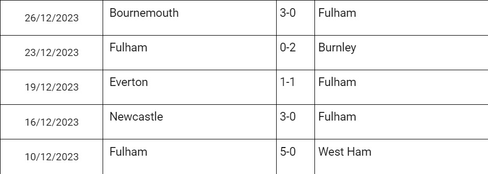 Soi kèo Fulham vs Arsenal, nhận định Fulham vs Arsenal, soi kèo bóng đá Fulham vs Arsenal, Soi kèo Fulham vs Arsenal 31/12/2023, phong độ thi đấu của Fulham