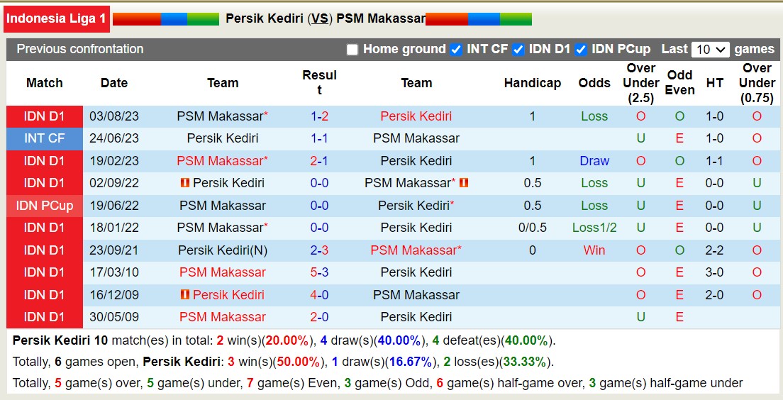 Thành tích đối đầu giữa Persik Kediri vs PSM Makassar, soi kèo Persik Kediri vs PSM Makassar