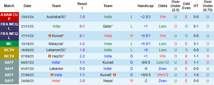 soi kèo Ấn Độ vs Uzbekistan, Soi kèo Ấn Độ vs Uzbekistan 18/1, nhận định bóng đá Ấn Độ vs Uzbekistan, soi kèo bóng đá đêm nay