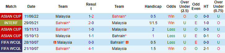 soi kèo bóng đá, soi kèo Asian Cup 2023, soi kèo Bahrain Và Malaysia, phong độ thi đấu của Bahrain, lịch sử đối đầu của Bahrain vs Malaysia