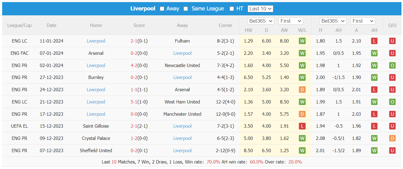 Phong độ thi đấu gần đây của Bournemouth và Liverpool