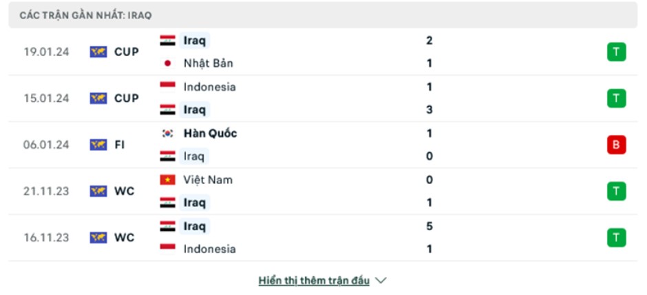 Soi kèo Iraq vs Việt Nam, soi kèo Việt Nam vs Iraq, dự đoán soi kèo Việt Nam vs Iraq, Bsports
