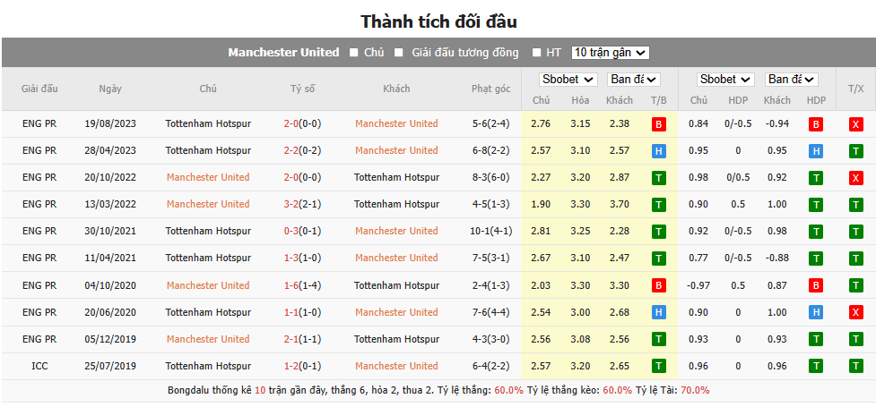 Soi kèo MU vs Tottenham 14/1, soi kèo MU vs Tottenham, nhận định kèo MU vs Tottenham, soi kèo bóng đá ngoại hạng anh