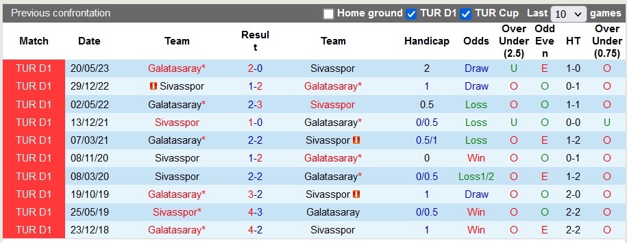 Soi Kèo Sivasspor Vs Galatasaray ngày 11/1/2024, soi kèoSivasspor Vs Galatasaray, dự đoán kết quả Sivasspor Vs Galatasaray, lịch sử thi đấu của Sivasspor Vs Galatasaray