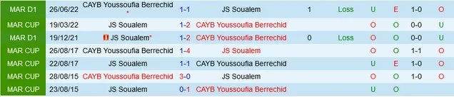 Soualem Vs Youssoufia Berrechid, soi kèo Soualem Vs Youssoufia Berrechid, nhận định Soualem Vs Youssoufia Berrechid