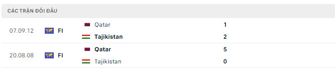 Soi kèo bóng đá, soi kèo Tajikistan Vs Qatar, nhận định Tajikistan Vs Qatar 17/1, soi kèo bóng đá 17/1, Asian Cup 2023