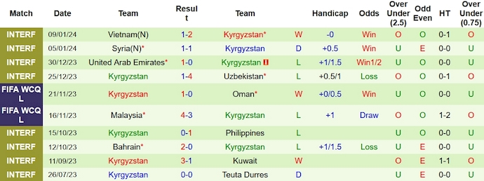 soi kèo Thái Lan vs Kyrgyzstan, Thái Lan vs Kyrgyzstan 16/1/2024, nhận định Thái Lan vs Kyrgyzstan, soi kèo bóng đá hôm nay, Bsports, phong độ thi đấu của Kyrgyzstan