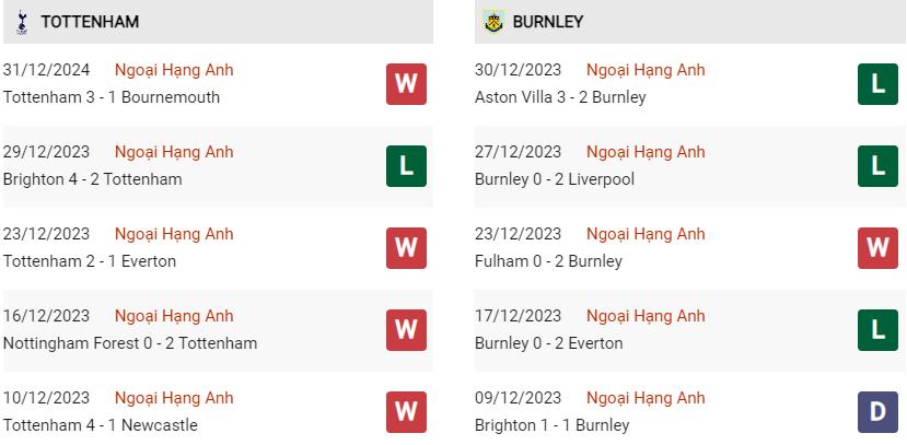 soi kèo Tottenham vs Burnley, nhận định ottenham vs Burnley, soi kèo bóng đá hôm nay, soi kèo Tottenham vs Burnley 6/1/2024