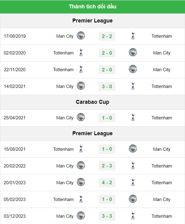 Tottenham vs Man City, soi kèo Tottenham vs Man City, nhận định soi kèo Tottenham vs Man City, soi kèo bóng đá