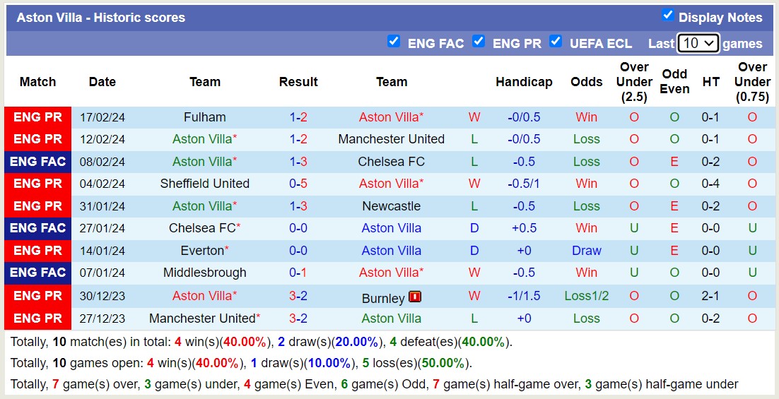 soi kèo Aston Villa vs Nottingham, soi kèo Aston Villa vs Nottingham 24/2/2024, soi kèo bóng đá