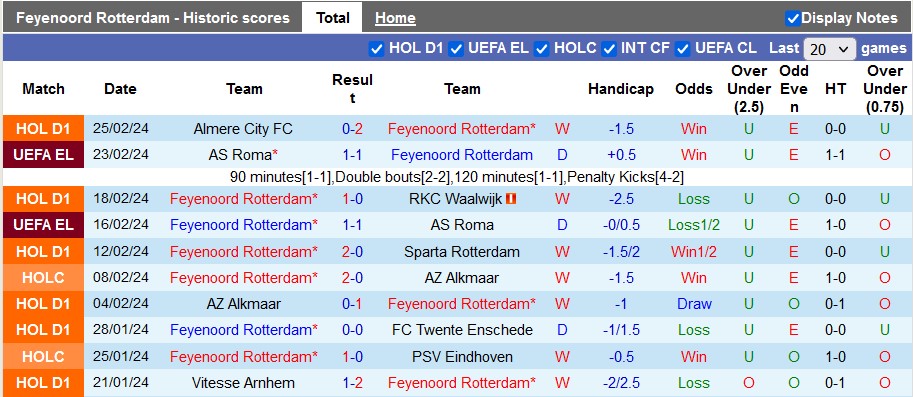 Soi kèo Feyenoord vs Groningen, Soi kèo Feyenoord vs Groningen 29/2, soi kèo bóng đá