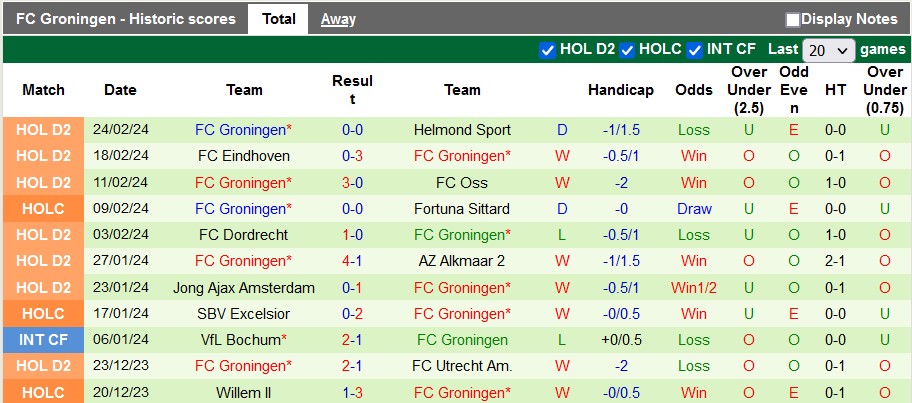 Soi kèo Feyenoord vs Groningen, Soi kèo Feyenoord vs Groningen 29/2, soi kèo bóng đá, soi kèo, Bsports