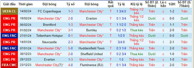 soi kèo Man City vs Chelsea, soi kèo Man City vs Chelsea 18/2, soi kèo bóng đá, soi kèo bóng đá đêm nay, Bsports