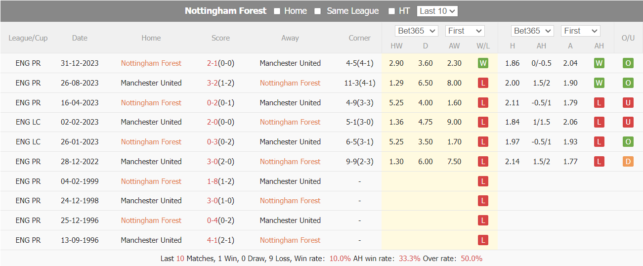 Soi kèo Nottingham vs MU, Soi kèo Nottingham vs MU 2h45 28/2, soi kèo, soi kèo bóng đá, Bsports, FA Cup, Vòng 5 FA Cup