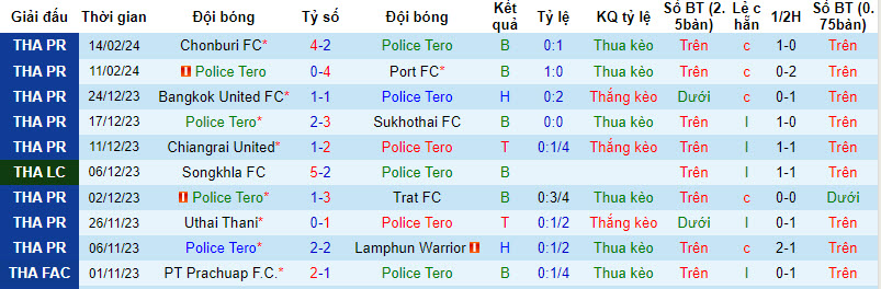 soi kèo Police Tero vs Ratchaburi, soi kèo Police Tero vs Ratchaburi 17/2/2024, Giải vô địch quốc gia Thái Lan, soi kèo bóng đá, soi kèo bóng đá hôm nay, Bsports